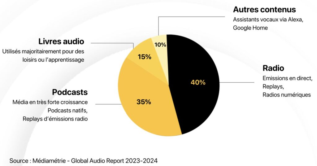 {chiffres média audio les plus populaires 2025}