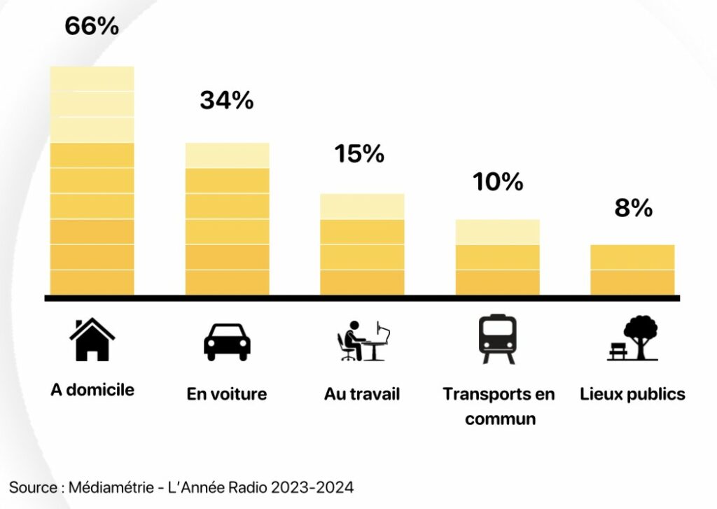 {lieux populaire d'écoute de média chiffres audio 2025}